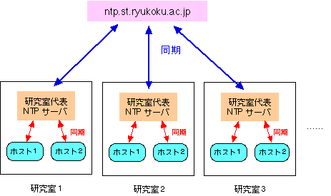 [研究室における NTP を用いた時刻同期]